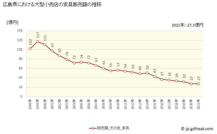 グラフ 広島県の大型小売店（百貨店・スーパー）の販売動向 家具販売額の推移