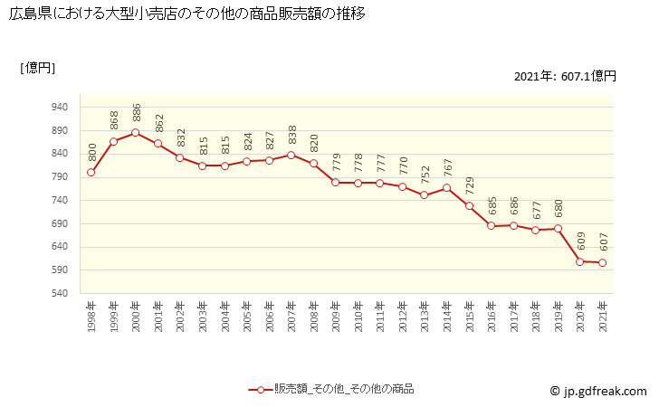 グラフ 広島県の大型小売店（百貨店・スーパー）の販売動向 その他の商品販売額の推移