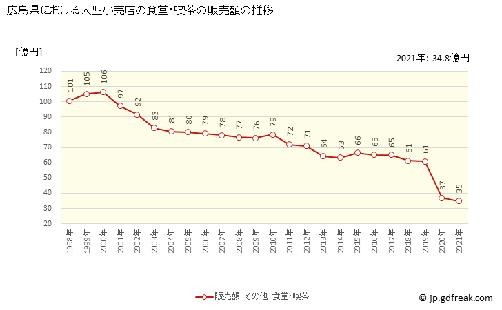グラフ 広島県の大型小売店（百貨店・スーパー）の販売動向 食堂・喫茶の販売額の推移