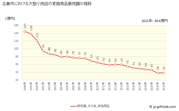 グラフ 広島市の大型小売店（百貨店・スーパー）の販売動向 家庭用品販売額の推移