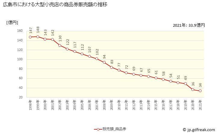 グラフ 広島市の大型小売店（百貨店・スーパー）の販売動向 商品券販売額の推移