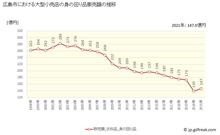 グラフ 広島市の大型小売店（百貨店・スーパー）の販売動向 身の回り品販売額の推移