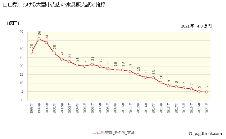 グラフ 山口県の大型小売店（百貨店・スーパー）の販売動向 家具販売額の推移