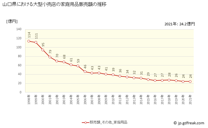 グラフ 山口県の大型小売店（百貨店・スーパー）の販売動向 家庭用品販売額の推移