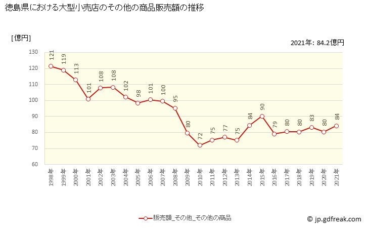 グラフ 徳島県の大型小売店（百貨店・スーパー）の販売動向 その他の商品販売額の推移