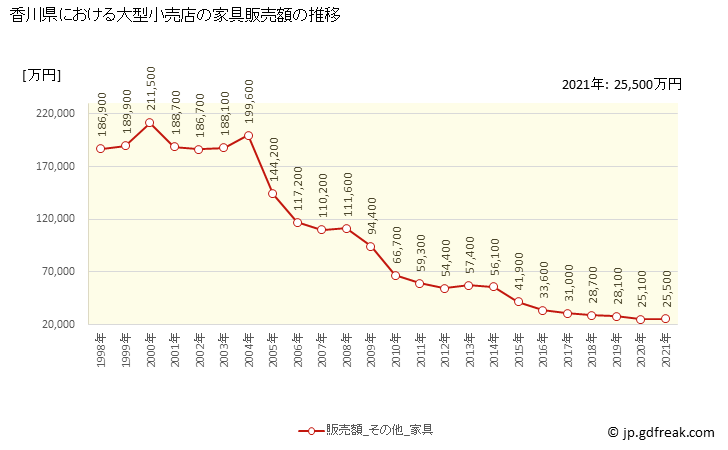 グラフ 香川県の大型小売店（百貨店・スーパー）の販売動向 家具販売額の推移