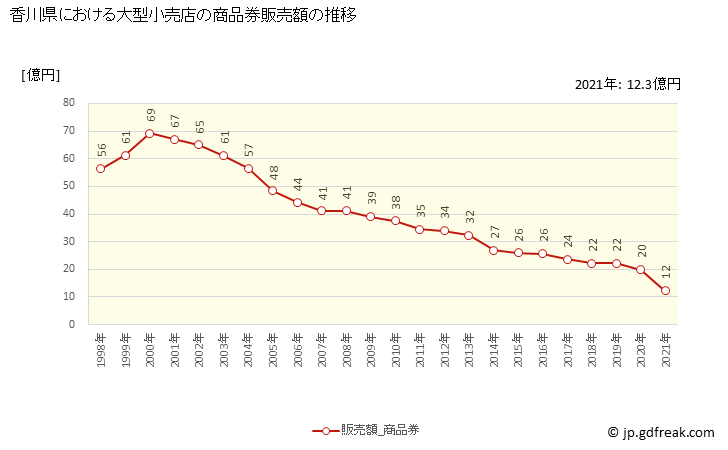 グラフ 香川県の大型小売店（百貨店・スーパー）の販売動向 商品券販売額の推移