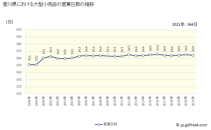 グラフ 香川県の大型小売店（百貨店・スーパー）の販売動向 営業日数の推移