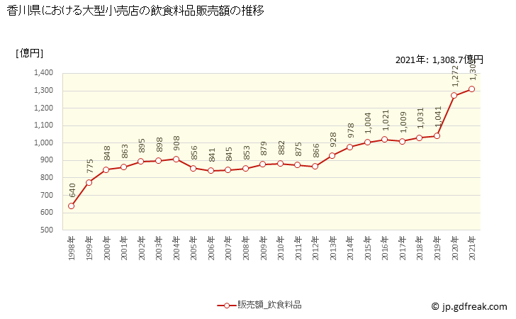 グラフ 香川県の大型小売店（百貨店・スーパー）の販売動向 飲食料品販売額の推移