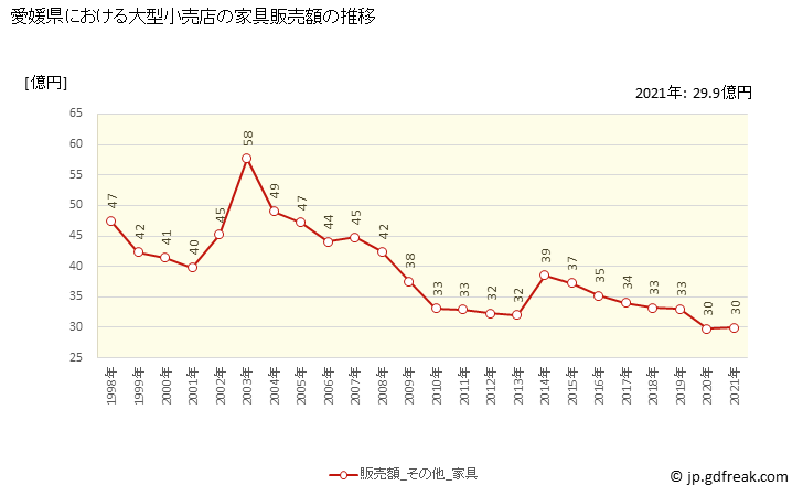 グラフ 愛媛県の大型小売店（百貨店・スーパー）の販売動向 家具販売額の推移