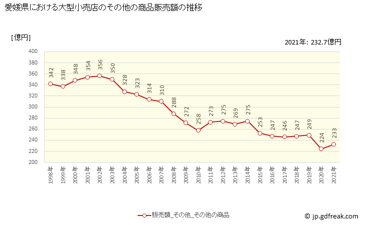 グラフ 愛媛県の大型小売店（百貨店・スーパー）の販売動向 その他の商品販売額の推移