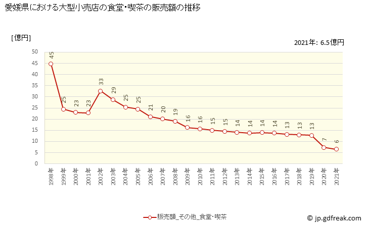 グラフ 愛媛県の大型小売店（百貨店・スーパー）の販売動向 食堂・喫茶の販売額の推移