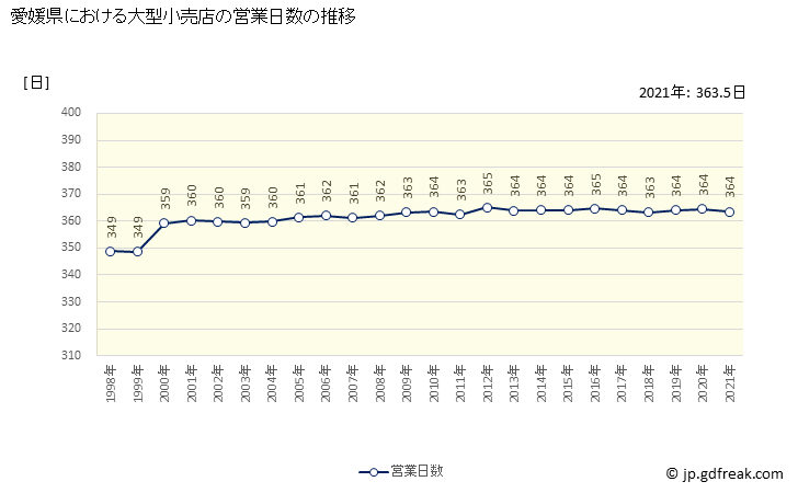 グラフ 愛媛県の大型小売店（百貨店・スーパー）の販売動向 営業日数の推移