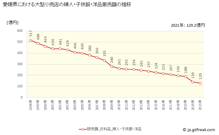 グラフ 愛媛県の大型小売店（百貨店・スーパー）の販売動向 婦人・子供服・洋品販売額の推移