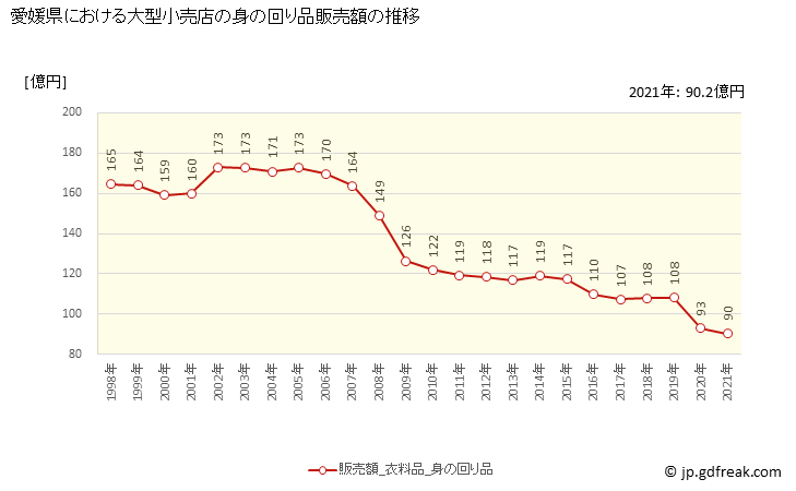 グラフ 愛媛県の大型小売店（百貨店・スーパー）の販売動向 身の回り品販売額の推移