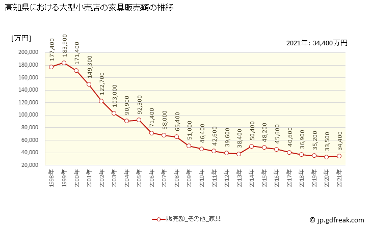 グラフ 高知県の大型小売店（百貨店・スーパー）の販売動向 家具販売額の推移