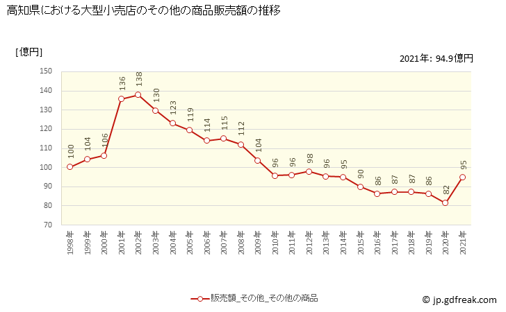 グラフ 高知県の大型小売店（百貨店・スーパー）の販売動向 その他の商品販売額の推移