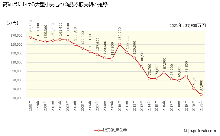 グラフ 高知県の大型小売店（百貨店・スーパー）の販売動向 商品券販売額の推移