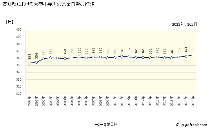 グラフ 高知県の大型小売店（百貨店・スーパー）の販売動向 営業日数の推移