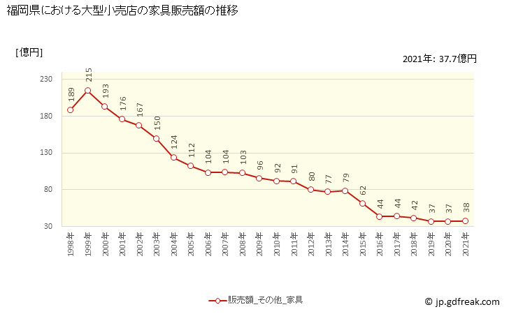 グラフ 福岡県の大型小売店（百貨店・スーパー）の販売動向 家具販売額の推移