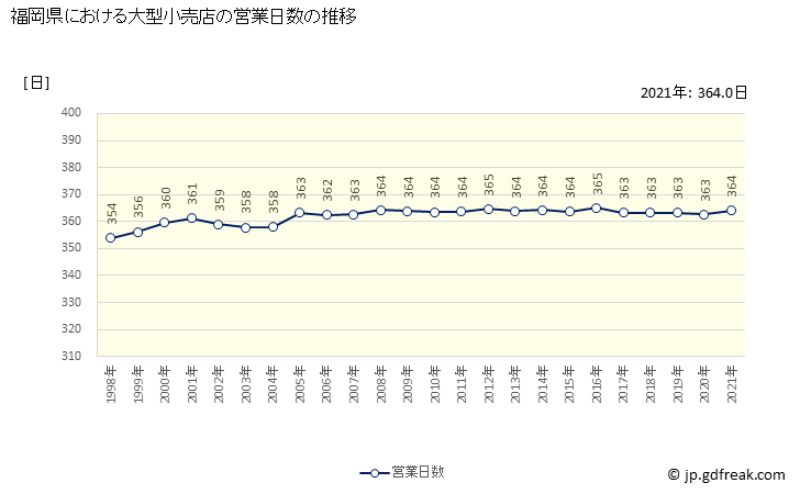 グラフ 福岡県の大型小売店（百貨店・スーパー）の販売動向 営業日数の推移