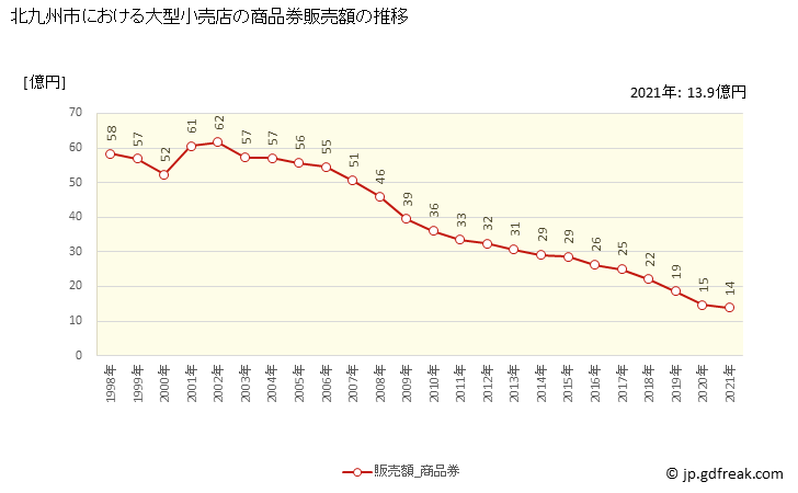 グラフ 北九州市の大型小売店（百貨店・スーパー）の販売動向 商品券販売額の推移
