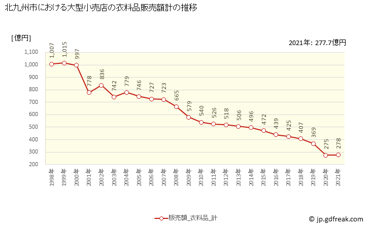 グラフ 北九州市の大型小売店（百貨店・スーパー）の販売動向 衣料品販売額計の推移