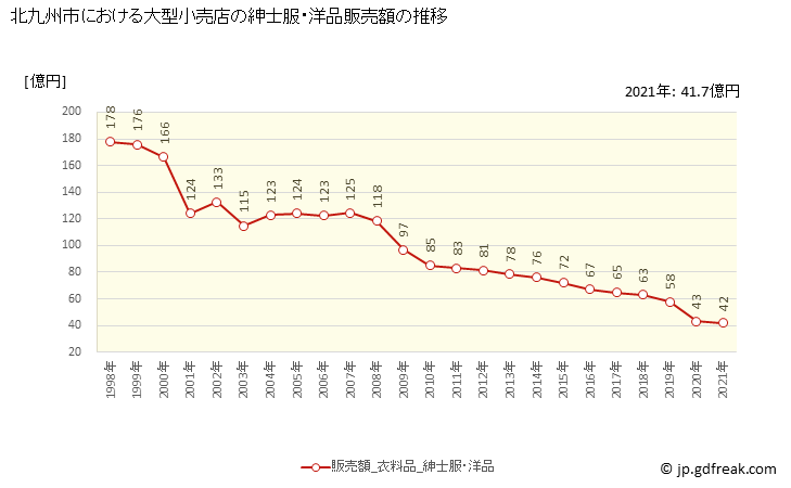 グラフ 北九州市の大型小売店（百貨店・スーパー）の販売動向 紳士服・洋品販売額の推移