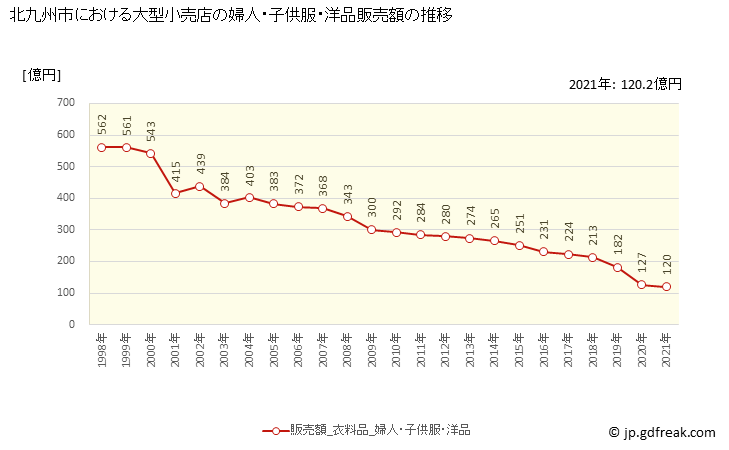 グラフ 北九州市の大型小売店（百貨店・スーパー）の販売動向 婦人・子供服・洋品販売額の推移