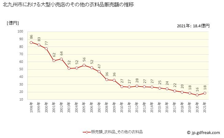 グラフ 北九州市の大型小売店（百貨店・スーパー）の販売動向 その他の衣料品販売額の推移
