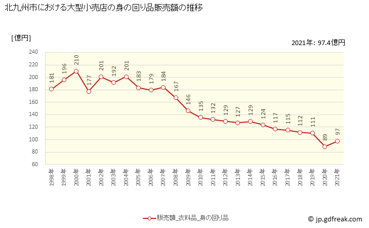 グラフ 北九州市の大型小売店（百貨店・スーパー）の販売動向 身の回り品販売額の推移
