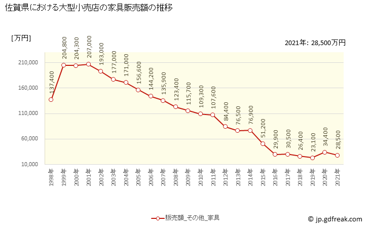 グラフ 佐賀県の大型小売店（百貨店・スーパー）の販売動向 家具販売額の推移