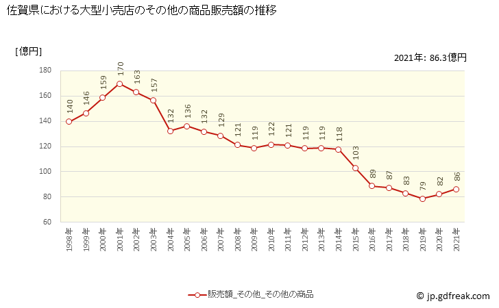 グラフ 佐賀県の大型小売店（百貨店・スーパー）の販売動向 その他の商品販売額の推移