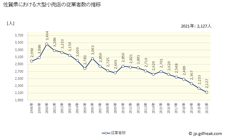 グラフ 佐賀県の大型小売店（百貨店・スーパー）の販売動向 従業者数の推移
