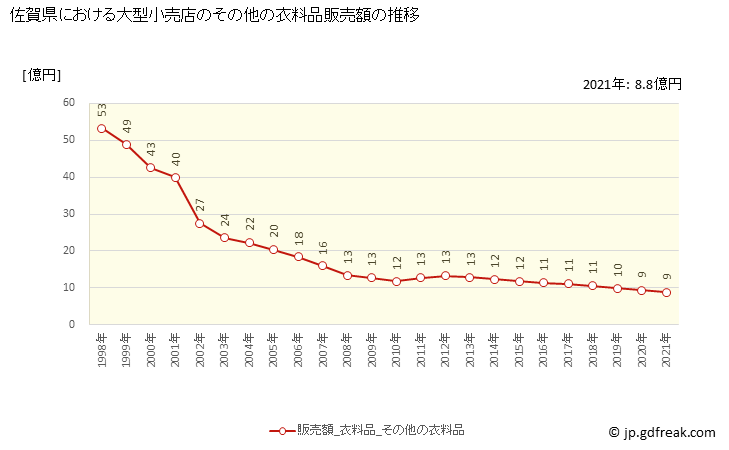グラフ 佐賀県の大型小売店（百貨店・スーパー）の販売動向 その他の衣料品販売額の推移