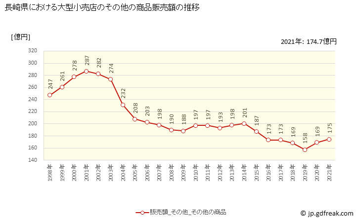 グラフ 長崎県の大型小売店（百貨店・スーパー）の販売動向 その他の商品販売額の推移