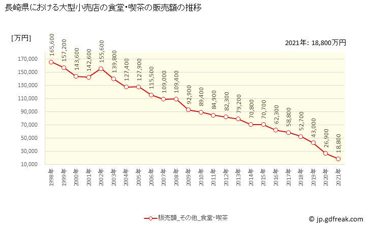 グラフ 長崎県の大型小売店（百貨店・スーパー）の販売動向 食堂・喫茶の販売額の推移