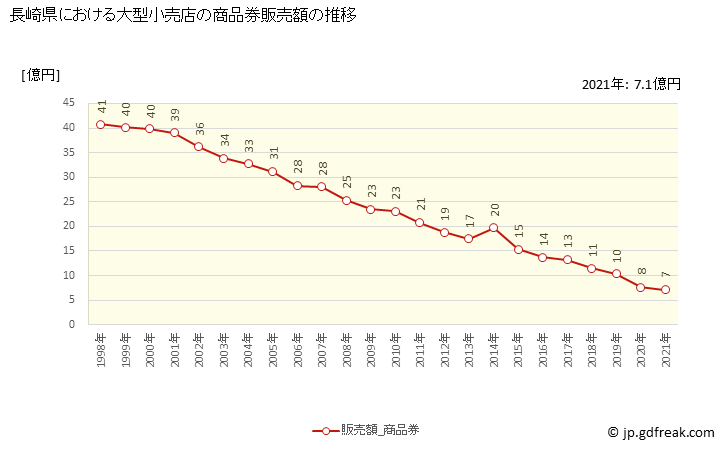 グラフ 長崎県の大型小売店（百貨店・スーパー）の販売動向 商品券販売額の推移