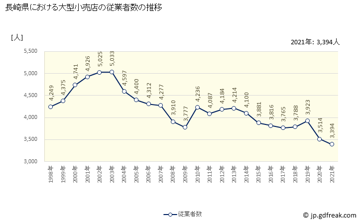 グラフ 長崎県の大型小売店（百貨店・スーパー）の販売動向 従業者数の推移