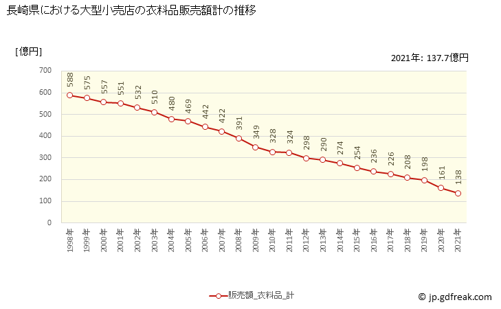 グラフ 長崎県の大型小売店（百貨店・スーパー）の販売動向 衣料品販売額計の推移