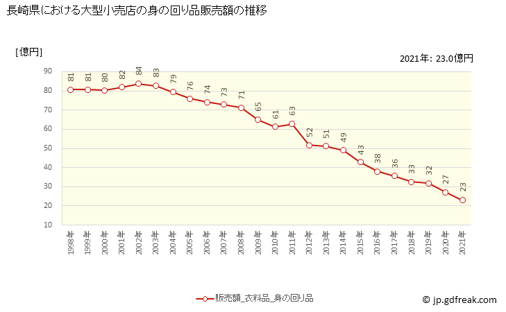 グラフ 長崎県の大型小売店（百貨店・スーパー）の販売動向 身の回り品販売額の推移