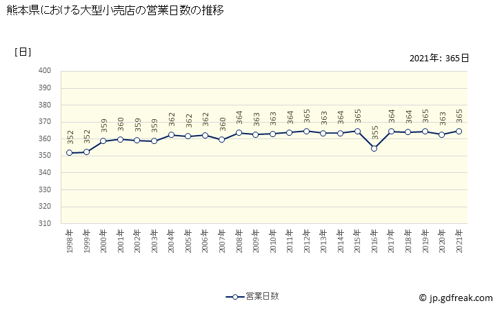 グラフ 熊本県の大型小売店（百貨店・スーパー）の販売動向 営業日数の推移