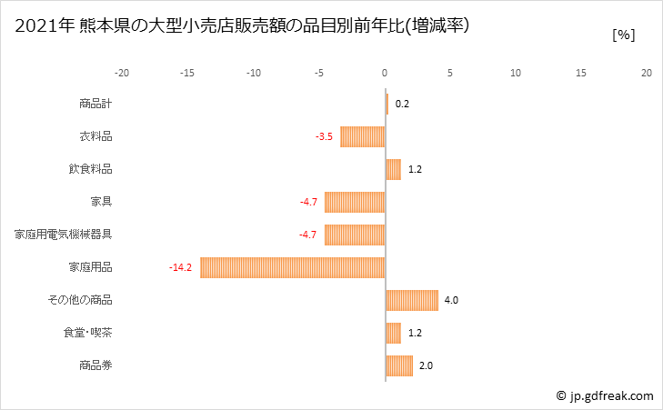 グラフ 熊本県の大型小売店（百貨店・スーパー）の販売動向 熊本県の大型小売店販売額の品目別前年比(増減率）