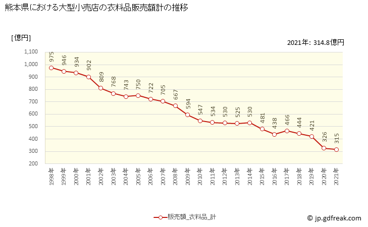 グラフ 熊本県の大型小売店（百貨店・スーパー）の販売動向 衣料品販売額計の推移