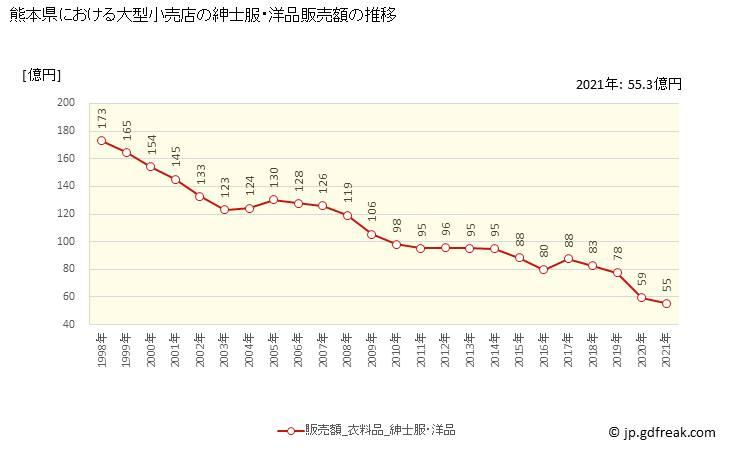 グラフ 熊本県の大型小売店（百貨店・スーパー）の販売動向 紳士服・洋品販売額の推移