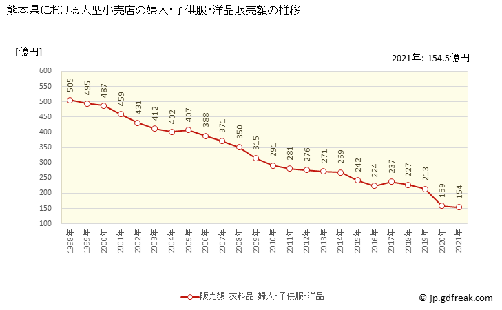グラフ 熊本県の大型小売店（百貨店・スーパー）の販売動向 婦人・子供服・洋品販売額の推移