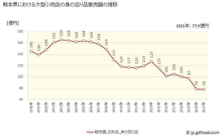 グラフ 熊本県の大型小売店（百貨店・スーパー）の販売動向 身の回り品販売額の推移