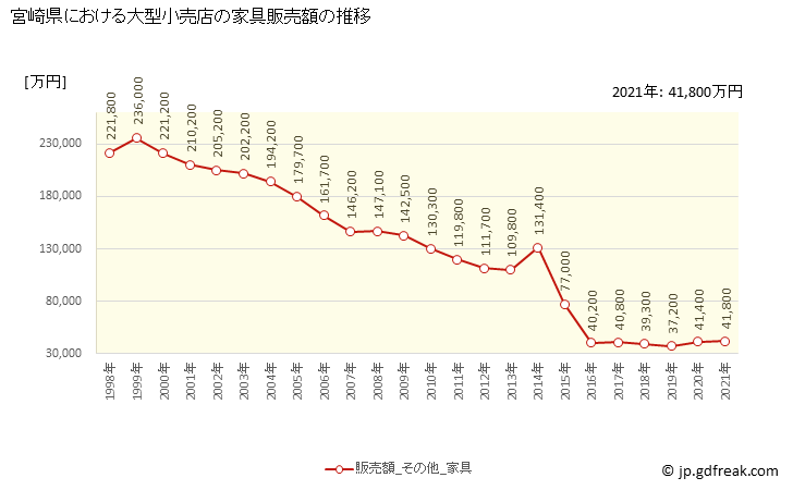 グラフ 宮崎県の大型小売店（百貨店・スーパー）の販売動向 家具販売額の推移