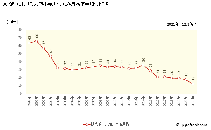 グラフ 宮崎県の大型小売店（百貨店・スーパー）の販売動向 家庭用品販売額の推移