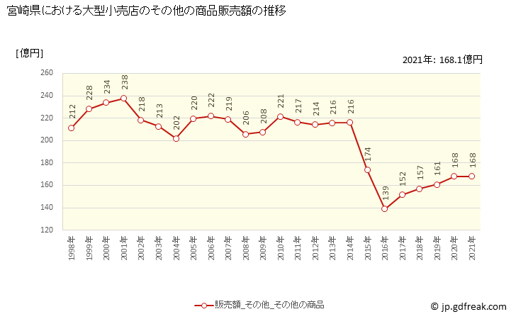 グラフ 宮崎県の大型小売店（百貨店・スーパー）の販売動向 その他の商品販売額の推移